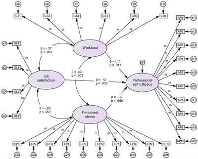 Effect of perceived stress, job satisfaction, and workload on the professional self-efficacy of Peruvian regular basic education teachers